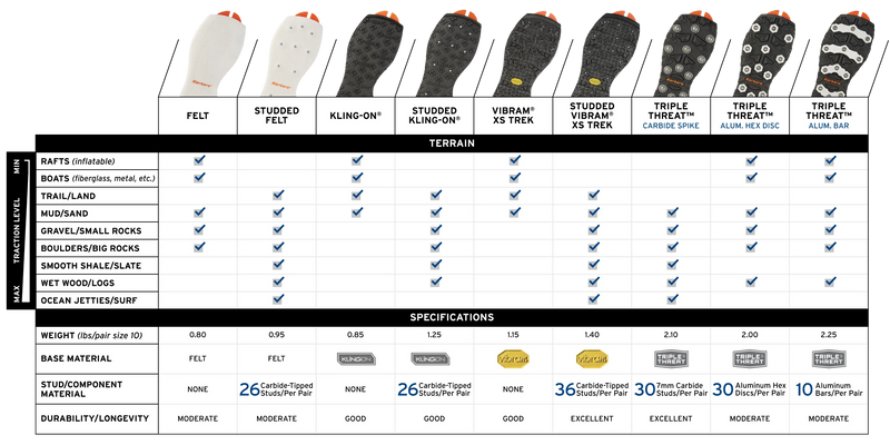 Load image into Gallery viewer, Korkers Studded Felt Sole