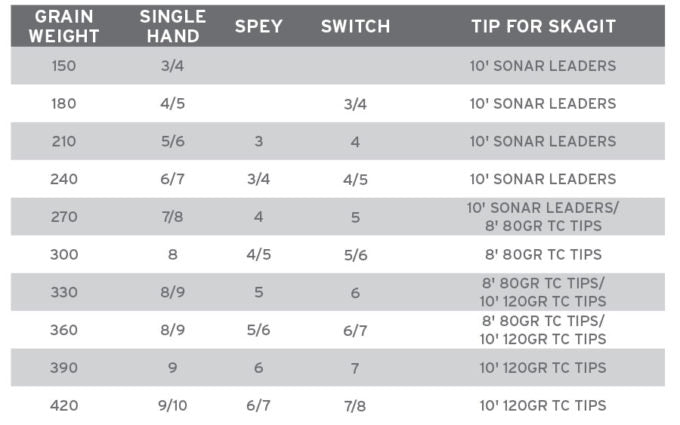 Load image into Gallery viewer, Scientific Anglers Spey Lite Skagit Integrated
